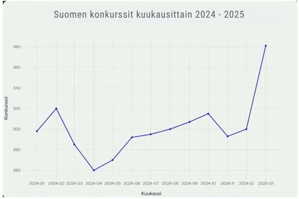 Raju konkurssipiikki iski 2025 Suomen konkurssit kuukausittain 2024 - 2025