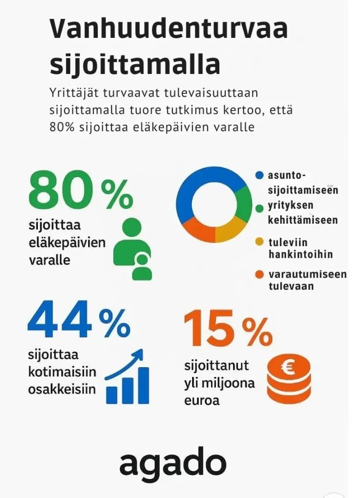 Vanhuudenturvaa sijoittamalla – yrittäjät varautuvat tulevaan Vanhuudenturvaa sijoittamalla